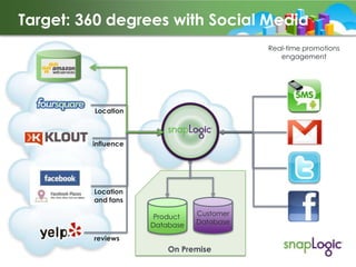 Target: 360 degrees with Social Media
Real-time promotions
engagement

Location

influence

Location
and fans
Product
Database

Customer
Database

reviews

On Premise

 