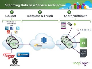 Streaming Data as a Service Architecture
1

Collect

2

Translate & Enrich

3

Share/Distribute

Structured or
Unstructured
Data

DB

Other
Apps

 