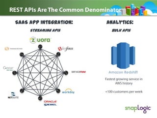 SaaS App Integration:

Analytics:

Streaming APIs

Bulk APIs

 
