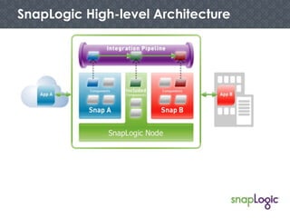 SnapLogic High-level Architecture

 