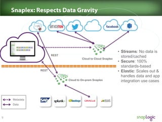 REST

Cloud to Cloud Snaplex

REST

Cloud to On-prem Snaplex

Metadata
Data

• Streams: No data is
stored/cached
• Secure: 100%
standards-based
• Elastic: Scales out &
handles data and app
integration use cases

 