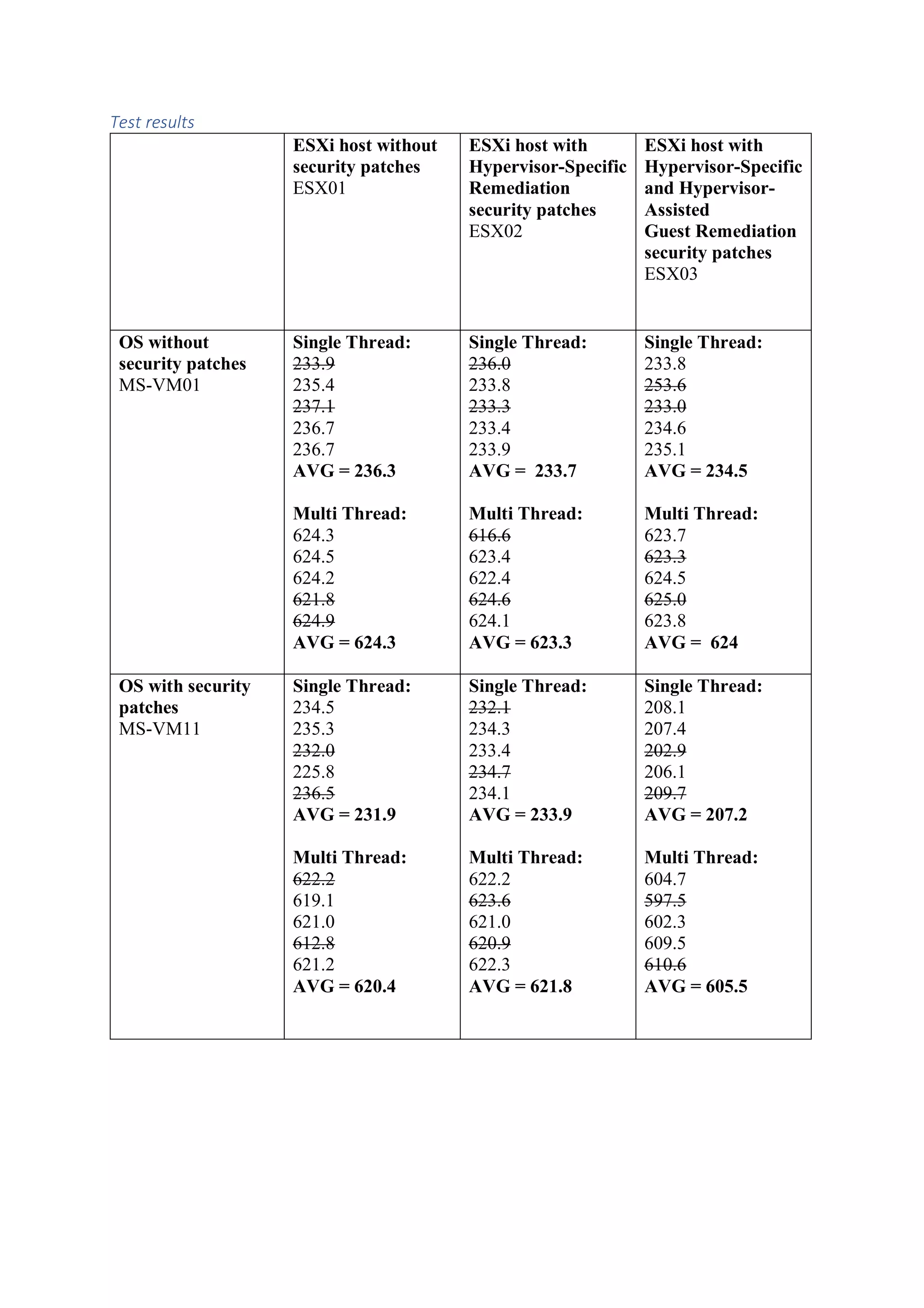 Test results
ESXi host without
security patches
ESX01
ESXi host with
Hypervisor-Specific
Remediation
security patches
ESX02
ESXi host with
Hypervisor-Specific
and Hypervisor-
Assisted
Guest Remediation
security patches
ESX03
OS without
security patches
MS-VM01
Single Thread:
233.9
235.4
237.1
236.7
236.7
AVG = 236.3
Multi Thread:
624.3
624.5
624.2
621.8
624.9
AVG = 624.3
Single Thread:
236.0
233.8
233.3
233.4
233.9
AVG = 233.7
Multi Thread:
616.6
623.4
622.4
624.6
624.1
AVG = 623.3
Single Thread:
233.8
253.6
233.0
234.6
235.1
AVG = 234.5
Multi Thread:
623.7
623.3
624.5
625.0
623.8
AVG = 624
OS with security
patches
MS-VM11
Single Thread:
234.5
235.3
232.0
225.8
236.5
AVG = 231.9
Multi Thread:
622.2
619.1
621.0
612.8
621.2
AVG = 620.4
Single Thread:
232.1
234.3
233.4
234.7
234.1
AVG = 233.9
Multi Thread:
622.2
623.6
621.0
620.9
622.3
AVG = 621.8
Single Thread:
208.1
207.4
202.9
206.1
209.7
AVG = 207.2
Multi Thread:
604.7
597.5
602.3
609.5
610.6
AVG = 605.5
 