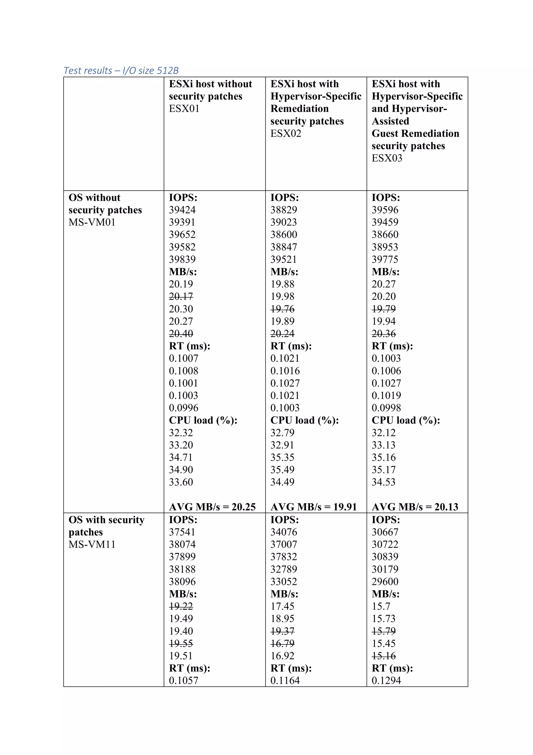 Test results – I/O size 512B
ESXi host without
security patches
ESX01
ESXi host with
Hypervisor-Specific
Remediation
security patches
ESX02
ESXi host with
Hypervisor-Specific
and Hypervisor-
Assisted
Guest Remediation
security patches
ESX03
OS without
security patches
MS-VM01
IOPS:
39424
39391
39652
39582
39839
MB/s:
20.19
20.17
20.30
20.27
20.40
RT (ms):
0.1007
0.1008
0.1001
0.1003
0.0996
CPU load (%):
32.32
33.20
34.71
34.90
33.60
AVG MB/s = 20.25
IOPS:
38829
39023
38600
38847
39521
MB/s:
19.88
19.98
19.76
19.89
20.24
RT (ms):
0.1021
0.1016
0.1027
0.1021
0.1003
CPU load (%):
32.79
32.91
35.35
35.49
34.49
AVG MB/s = 19.91
IOPS:
39596
39459
38660
38953
39775
MB/s:
20.27
20.20
19.79
19.94
20.36
RT (ms):
0.1003
0.1006
0.1027
0.1019
0.0998
CPU load (%):
32.12
33.13
35.16
35.17
34.53
AVG MB/s = 20.13
OS with security
patches
MS-VM11
IOPS:
37541
38074
37899
38188
38096
MB/s:
19.22
19.49
19.40
19.55
19.51
RT (ms):
0.1057
IOPS:
34076
37007
37832
32789
33052
MB/s:
17.45
18.95
19.37
16.79
16.92
RT (ms):
0.1164
IOPS:
30667
30722
30839
30179
29600
MB/s:
15.7
15.73
15.79
15.45
15.16
RT (ms):
0.1294
 