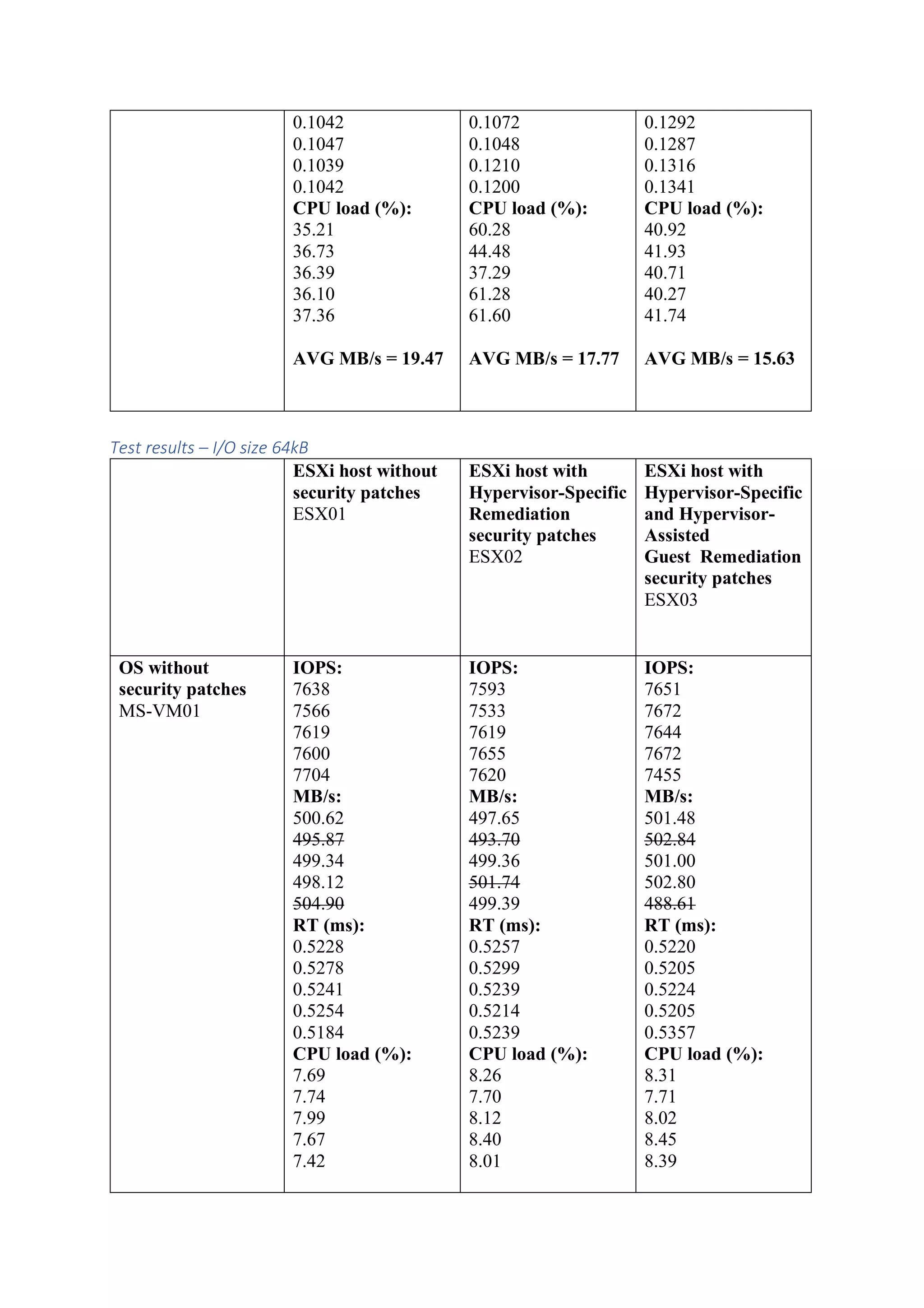 0.1042
0.1047
0.1039
0.1042
CPU load (%):
35.21
36.73
36.39
36.10
37.36
AVG MB/s = 19.47
0.1072
0.1048
0.1210
0.1200
CPU load (%):
60.28
44.48
37.29
61.28
61.60
AVG MB/s = 17.77
0.1292
0.1287
0.1316
0.1341
CPU load (%):
40.92
41.93
40.71
40.27
41.74
AVG MB/s = 15.63
Test results – I/O size 64kB
ESXi host without
security patches
ESX01
ESXi host with
Hypervisor-Specific
Remediation
security patches
ESX02
ESXi host with
Hypervisor-Specific
and Hypervisor-
Assisted
Guest Remediation
security patches
ESX03
OS without
security patches
MS-VM01
IOPS:
7638
7566
7619
7600
7704
MB/s:
500.62
495.87
499.34
498.12
504.90
RT (ms):
0.5228
0.5278
0.5241
0.5254
0.5184
CPU load (%):
7.69
7.74
7.99
7.67
7.42
IOPS:
7593
7533
7619
7655
7620
MB/s:
497.65
493.70
499.36
501.74
499.39
RT (ms):
0.5257
0.5299
0.5239
0.5214
0.5239
CPU load (%):
8.26
7.70
8.12
8.40
8.01
IOPS:
7651
7672
7644
7672
7455
MB/s:
501.48
502.84
501.00
502.80
488.61
RT (ms):
0.5220
0.5205
0.5224
0.5205
0.5357
CPU load (%):
8.31
7.71
8.02
8.45
8.39
 