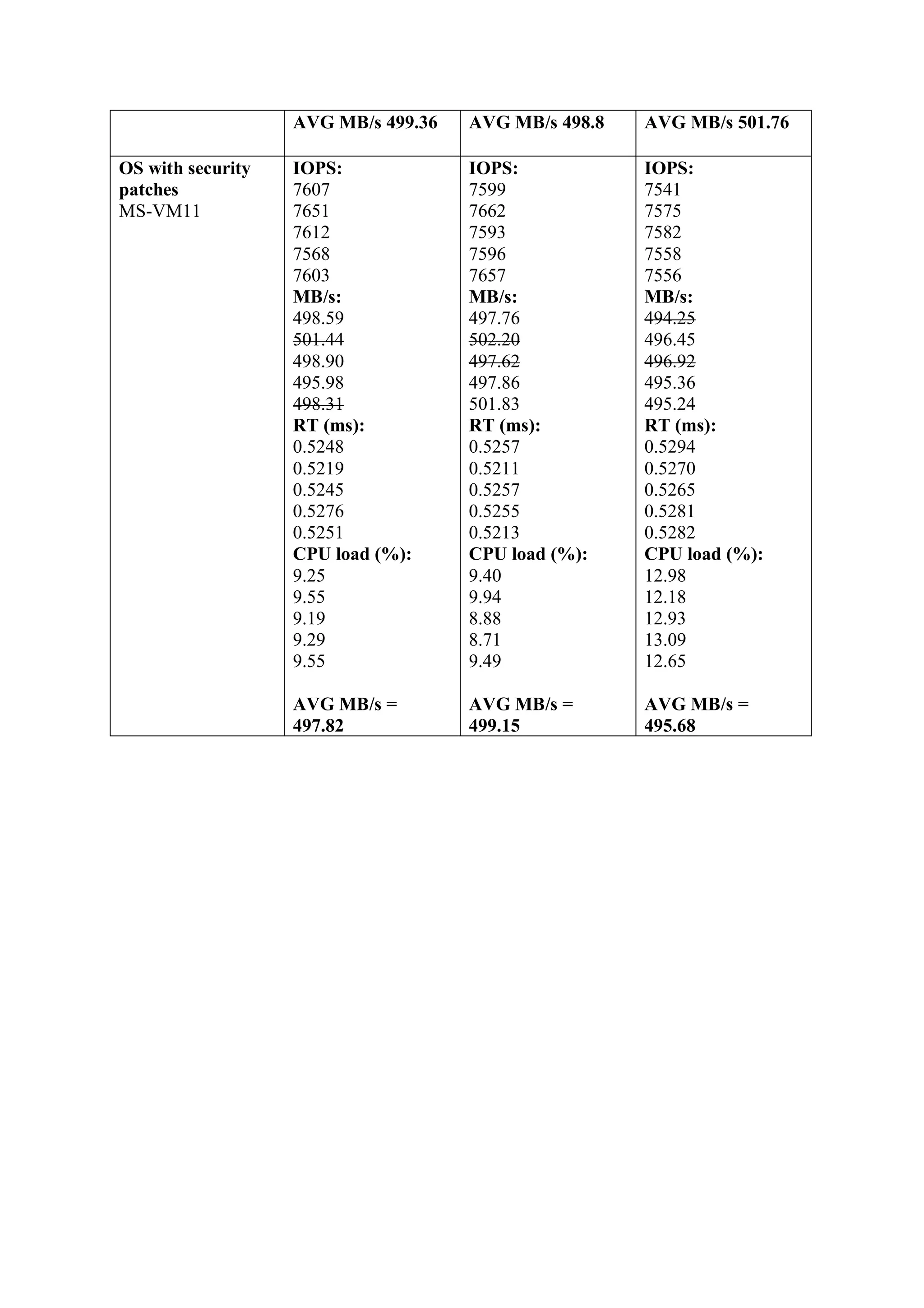 AVG MB/s 499.36 AVG MB/s 498.8 AVG MB/s 501.76
OS with security
patches
MS-VM11
IOPS:
7607
7651
7612
7568
7603
MB/s:
498.59
501.44
498.90
495.98
498.31
RT (ms):
0.5248
0.5219
0.5245
0.5276
0.5251
CPU load (%):
9.25
9.55
9.19
9.29
9.55
AVG MB/s =
497.82
IOPS:
7599
7662
7593
7596
7657
MB/s:
497.76
502.20
497.62
497.86
501.83
RT (ms):
0.5257
0.5211
0.5257
0.5255
0.5213
CPU load (%):
9.40
9.94
8.88
8.71
9.49
AVG MB/s =
499.15
IOPS:
7541
7575
7582
7558
7556
MB/s:
494.25
496.45
496.92
495.36
495.24
RT (ms):
0.5294
0.5270
0.5265
0.5281
0.5282
CPU load (%):
12.98
12.18
12.93
13.09
12.65
AVG MB/s =
495.68
 