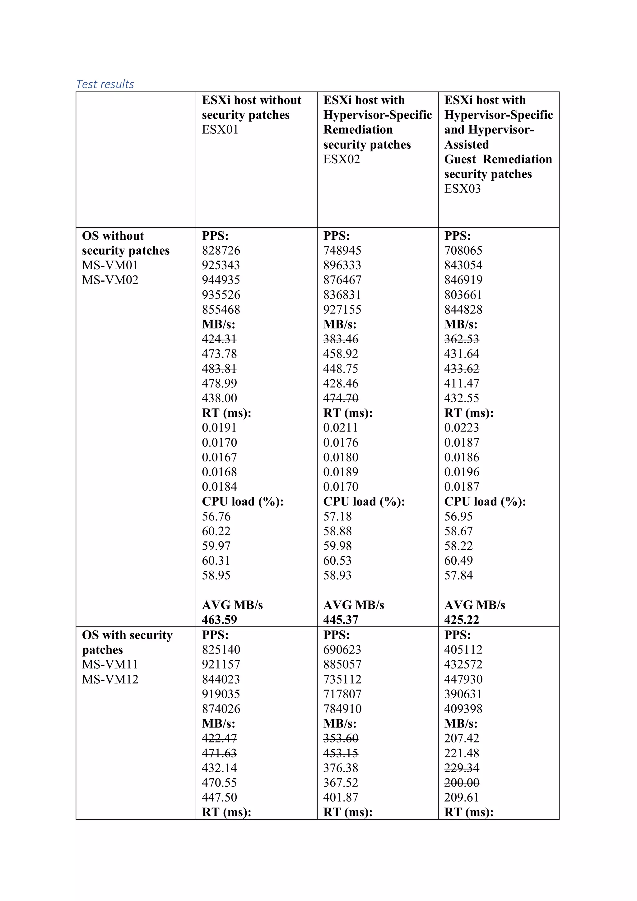 Test results
ESXi host without
security patches
ESX01
ESXi host with
Hypervisor-Specific
Remediation
security patches
ESX02
ESXi host with
Hypervisor-Specific
and Hypervisor-
Assisted
Guest Remediation
security patches
ESX03
OS without
security patches
MS-VM01
MS-VM02
PPS:
828726
925343
944935
935526
855468
MB/s:
424.31
473.78
483.81
478.99
438.00
RT (ms):
0.0191
0.0170
0.0167
0.0168
0.0184
CPU load (%):
56.76
60.22
59.97
60.31
58.95
AVG MB/s
463.59
PPS:
748945
896333
876467
836831
927155
MB/s:
383.46
458.92
448.75
428.46
474.70
RT (ms):
0.0211
0.0176
0.0180
0.0189
0.0170
CPU load (%):
57.18
58.88
59.98
60.53
58.93
AVG MB/s
445.37
PPS:
708065
843054
846919
803661
844828
MB/s:
362.53
431.64
433.62
411.47
432.55
RT (ms):
0.0223
0.0187
0.0186
0.0196
0.0187
CPU load (%):
56.95
58.67
58.22
60.49
57.84
AVG MB/s
425.22
OS with security
patches
MS-VM11
MS-VM12
PPS:
825140
921157
844023
919035
874026
MB/s:
422.47
471.63
432.14
470.55
447.50
RT (ms):
PPS:
690623
885057
735112
717807
784910
MB/s:
353.60
453.15
376.38
367.52
401.87
RT (ms):
PPS:
405112
432572
447930
390631
409398
MB/s:
207.42
221.48
229.34
200.00
209.61
RT (ms):
 