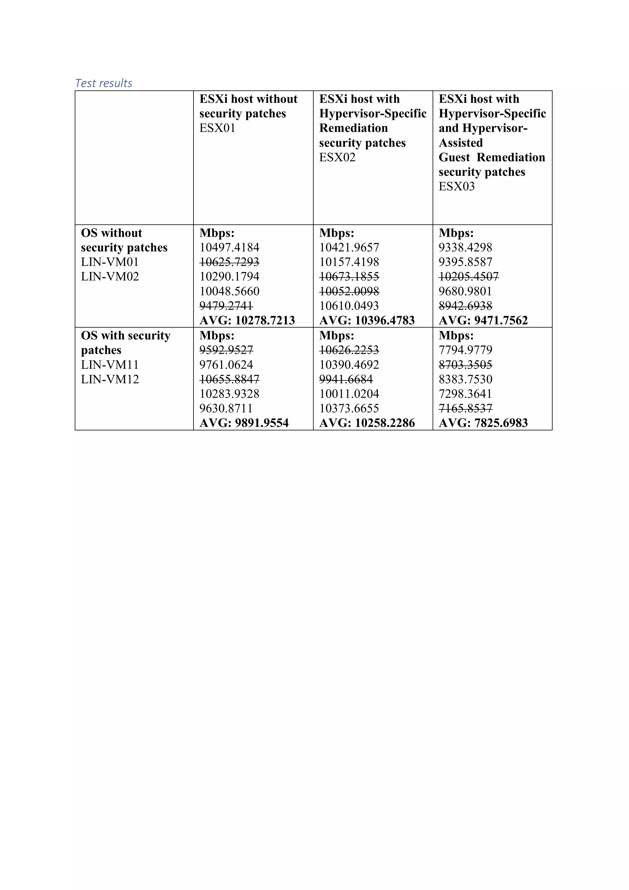 Test results
ESXi host without
security patches
ESX01
ESXi host with
Hypervisor-Specific
Remediation
security patches
ESX02
ESXi host with
Hypervisor-Specific
and Hypervisor-
Assisted
Guest Remediation
security patches
ESX03
OS without
security patches
LIN-VM01
LIN-VM02
Mbps:
10497.4184
10625.7293
10290.1794
10048.5660
9479.2741
AVG: 10278.7213
Mbps:
10421.9657
10157.4198
10673.1855
10052.0098
10610.0493
AVG: 10396.4783
Mbps:
9338.4298
9395.8587
10205.4507
9680.9801
8942.6938
AVG: 9471.7562
OS with security
patches
LIN-VM11
LIN-VM12
Mbps:
9592.9527
9761.0624
10655.8847
10283.9328
9630.8711
AVG: 9891.9554
Mbps:
10626.2253
10390.4692
9941.6684
10011.0204
10373.6655
AVG: 10258.2286
Mbps:
7794.9779
8703.3505
8383.7530
7298.3641
7165.8537
AVG: 7825.6983
 