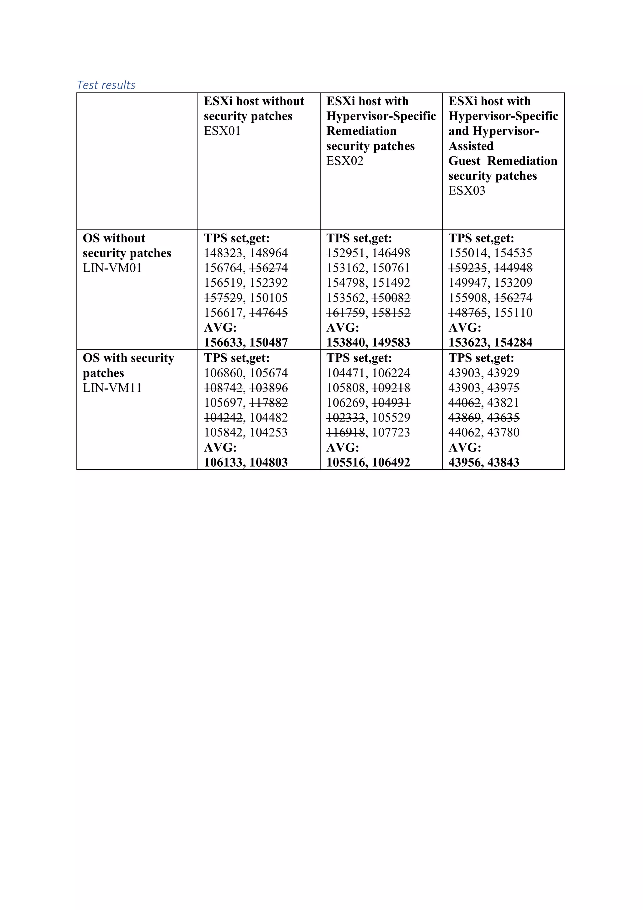 Test results
ESXi host without
security patches
ESX01
ESXi host with
Hypervisor-Specific
Remediation
security patches
ESX02
ESXi host with
Hypervisor-Specific
and Hypervisor-
Assisted
Guest Remediation
security patches
ESX03
OS without
security patches
LIN-VM01
TPS set,get:
148323, 148964
156764, 156274
156519, 152392
157529, 150105
156617, 147645
AVG:
156633, 150487
TPS set,get:
152951, 146498
153162, 150761
154798, 151492
153562, 150082
161759, 158152
AVG:
153840, 149583
TPS set,get:
155014, 154535
159235, 144948
149947, 153209
155908, 156274
148765, 155110
AVG:
153623, 154284
OS with security
patches
LIN-VM11
TPS set,get:
106860, 105674
108742, 103896
105697, 117882
104242, 104482
105842, 104253
AVG:
106133, 104803
TPS set,get:
104471, 106224
105808, 109218
106269, 104931
102333, 105529
116918, 107723
AVG:
105516, 106492
TPS set,get:
43903, 43929
43903, 43975
44062, 43821
43869, 43635
44062, 43780
AVG:
43956, 43843
 