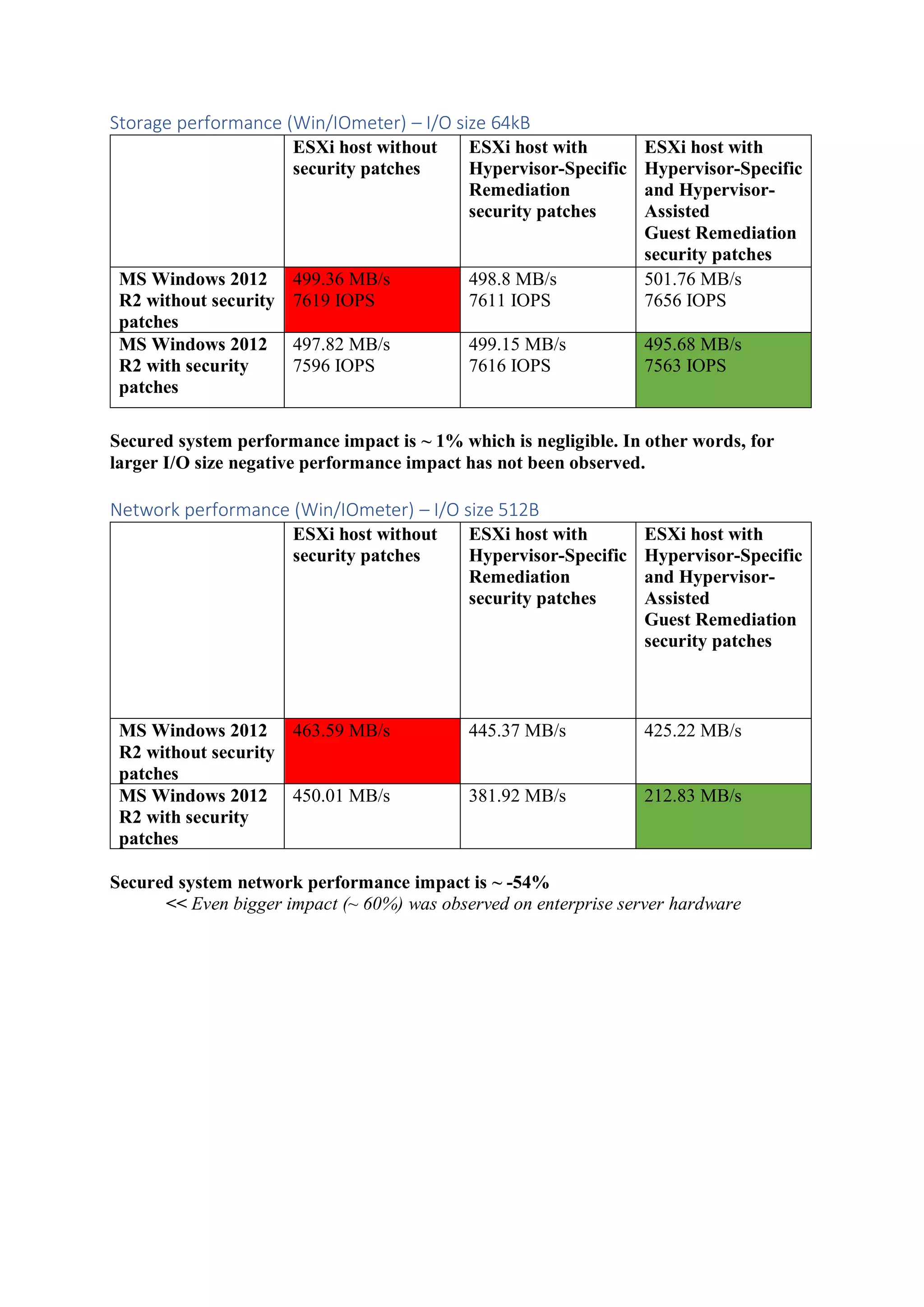 Storage performance (Win/IOmeter) – I/O size 64kB
ESXi host without
security patches
ESXi host with
Hypervisor-Specific
Remediation
security patches
ESXi host with
Hypervisor-Specific
and Hypervisor-
Assisted
Guest Remediation
security patches
MS Windows 2012
R2 without security
patches
499.36 MB/s
7619 IOPS
498.8 MB/s
7611 IOPS
501.76 MB/s
7656 IOPS
MS Windows 2012
R2 with security
patches
497.82 MB/s
7596 IOPS
499.15 MB/s
7616 IOPS
495.68 MB/s
7563 IOPS
Secured system performance impact is ~ 1% which is negligible. In other words, for
larger I/O size negative performance impact has not been observed.
Network performance (Win/IOmeter) – I/O size 512B
ESXi host without
security patches
ESXi host with
Hypervisor-Specific
Remediation
security patches
ESXi host with
Hypervisor-Specific
and Hypervisor-
Assisted
Guest Remediation
security patches
MS Windows 2012
R2 without security
patches
463.59 MB/s 445.37 MB/s 425.22 MB/s
MS Windows 2012
R2 with security
patches
450.01 MB/s 381.92 MB/s 212.83 MB/s
Secured system network performance impact is ~ -54%
<< Even bigger impact (~ 60%) was observed on enterprise server hardware
 