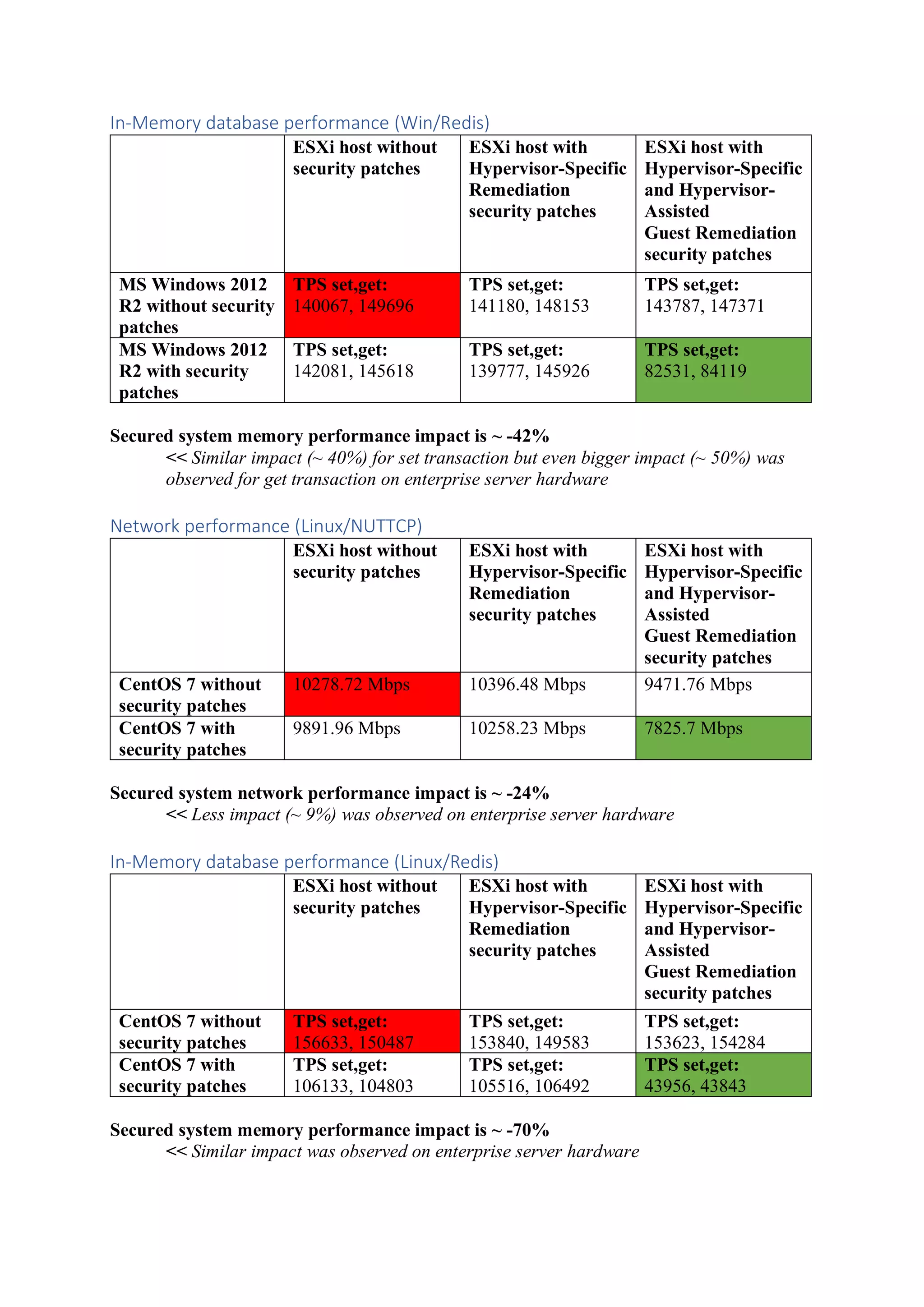 In-Memory database performance (Win/Redis)
ESXi host without
security patches
ESXi host with
Hypervisor-Specific
Remediation
security patches
ESXi host with
Hypervisor-Specific
and Hypervisor-
Assisted
Guest Remediation
security patches
MS Windows 2012
R2 without security
patches
TPS set,get:
140067, 149696
TPS set,get:
141180, 148153
TPS set,get:
143787, 147371
MS Windows 2012
R2 with security
patches
TPS set,get:
142081, 145618
TPS set,get:
139777, 145926
TPS set,get:
82531, 84119
Secured system memory performance impact is ~ -42%
<< Similar impact (~ 40%) for set transaction but even bigger impact (~ 50%) was
observed for get transaction on enterprise server hardware
Network performance (Linux/NUTTCP)
ESXi host without
security patches
ESXi host with
Hypervisor-Specific
Remediation
security patches
ESXi host with
Hypervisor-Specific
and Hypervisor-
Assisted
Guest Remediation
security patches
CentOS 7 without
security patches
10278.72 Mbps 10396.48 Mbps 9471.76 Mbps
CentOS 7 with
security patches
9891.96 Mbps 10258.23 Mbps 7825.7 Mbps
Secured system network performance impact is ~ -24%
<< Less impact (~ 9%) was observed on enterprise server hardware
In-Memory database performance (Linux/Redis)
ESXi host without
security patches
ESXi host with
Hypervisor-Specific
Remediation
security patches
ESXi host with
Hypervisor-Specific
and Hypervisor-
Assisted
Guest Remediation
security patches
CentOS 7 without
security patches
TPS set,get:
156633, 150487
TPS set,get:
153840, 149583
TPS set,get:
153623, 154284
CentOS 7 with
security patches
TPS set,get:
106133, 104803
TPS set,get:
105516, 106492
TPS set,get:
43956, 43843
Secured system memory performance impact is ~ -70%
<< Similar impact was observed on enterprise server hardware
 