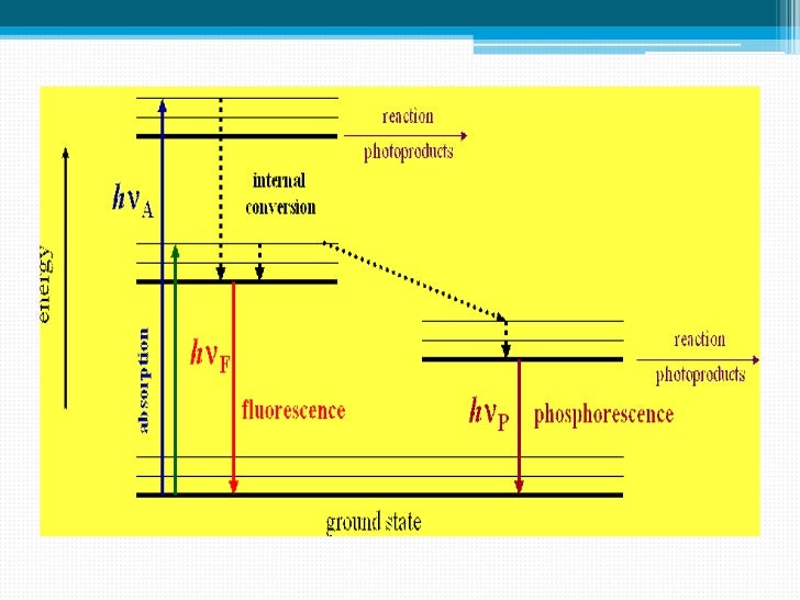 Spectrofluorimetry