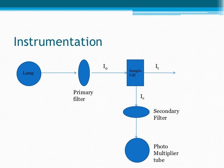 Spectrofluorimetry