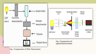 Fig.: Components of filter fluorometer
Fig.: Component of
spectrofluorometer
 