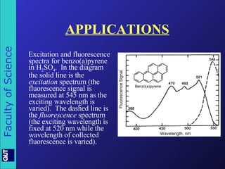 APPLICATIONS Excitation and fluorescence spectra for benzo(a)pyrene in H 2 SO 4 .  In the diagram the solid line is the  excitation  spectrum (the fluorescence signal is measured at 545 nm as the exciting wavelength is varied).  The dashed line is the  fluorescence  spectrum (the exciting wavelength is fixed at 520 nm while the wavelength of collected fluorescence is varied).   