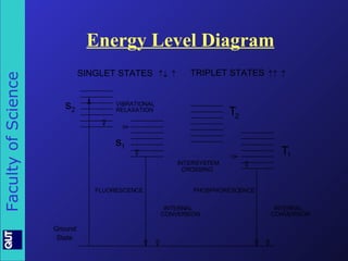 Energy Level Diagram         