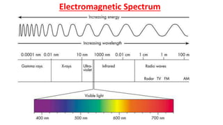 Electromagnetic Spectrum
 