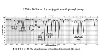 1700 – 1660 cm-1 for conjugation with phenyl group
 