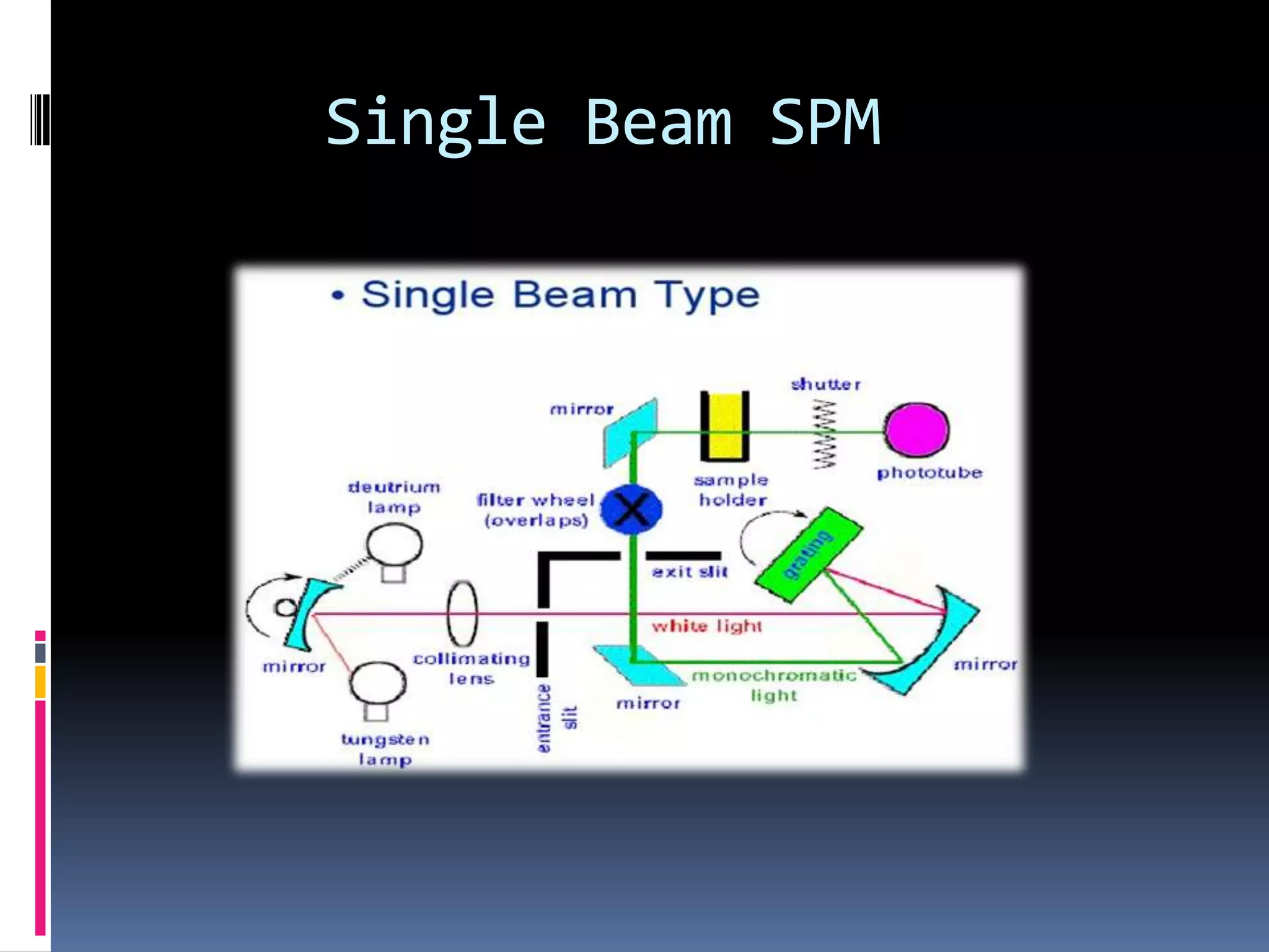 Single Beam SPM
 