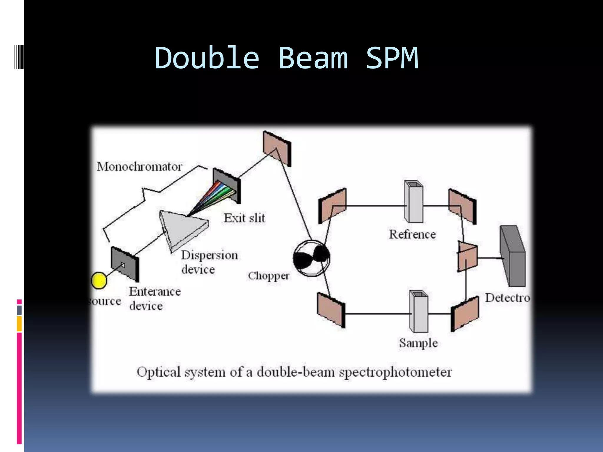 Double Beam SPM
 