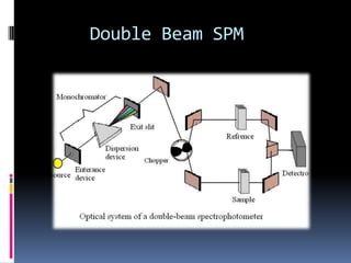 Double Beam SPM
 
