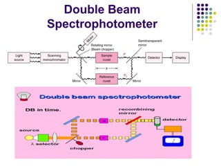 Double Beam
Spectrophotometer

 