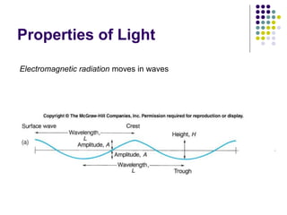Properties of Light
Electromagnetic radiation moves in waves

 