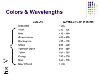 Colors & Wavelengths
COLOR

WAVELENGTH (λ in nm)
< 380

Violet

380 – 435

Blue

436 – 480

Greenish-blue

481 – 490

Bluish-green

491 – 500

Green

501 – 560

Yellowish-green

561 – 580

Yellow

581 – 595

Orange

i si V

Ultraviolet

596 – 650

Red

651 – 780

Near Infrared

> 780

 