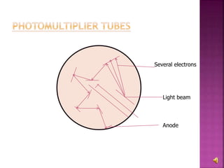 Several electrons
Light beam
Anode
 