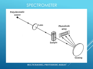 SPECTROMETER
Multichannel photodiode array
 