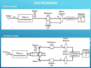 SPECTROMETERS
SINGLE BEAM
Double Beam
 