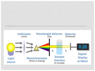 DETECTOR (PHOTOMETER):- AFTER THE DESIRED LIGHT PASSES THROUGH THE SAMPLE SOLUTION IN THE CUVETTE, THE PHOTOMETER DETECTS THE PHOTONS AND GIVES THE SIGNALS TO THE GALVANOMETER FOR DIGITAL DISPLAY.
 