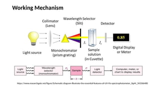 SPECTROPHOTOMETER (2).pptx measurement by using different wavelenght of ...