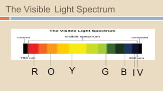 The Visible Light Spectrum
R O Y G B I V
 