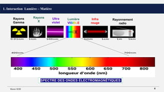 1. Interaction Lumière – Matière
Master SEIB 4
Lumière
VISIBLE
Infra
rouge
Ultra
violet
Rayons
X
Rayons
Gamma
Rayonnement
radio
SPECTRE DES ONDES ÉLECTROMAGNÉTIQUES
 