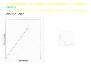 As Concentration (C) increases, light Absorption (A) increases,
LINEARLY                                                          .
· As Concentration (C) increases, light Transmission (T) decreases,
EXPONENTIALLY
 