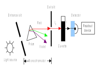 SPECTROPHOTOMETER
                      E x it s lit

       E n tr a n c e s lit                                                            D e te c to r

                                          Red                   I0                 I
                                                                                                       R eadout
                                                                                                        d e v ic e


                              P r is m
                                             V io le t               C u v e tte
I0= radiant power arriving at the cuvette            a = absorptivity of the sample (extinction coefficient)
                                                     L = length of the path through the sample C
I = radiant power leaving the cuvette                c = concentration of the absorbing substance

L ig h t s o u r c e          M o n o c h ro m a to r
 