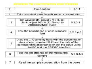 MEASURING THE CONCENTRATION USING STANDARD
 