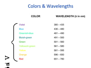 Colors & Wavelengths
                     COLOR    WAVELENGTH (λ in nm)
       Ultraviolet           < 380
       Violet                380 – 435
       Blue                  436 – 480
       Greenish-blue         481 – 490
       Bluish-green          491 – 500
       Green                 501 – 560
       Yellowish-green       561 – 580
       Yellow                581 – 595
       Orange                596 – 650
si V




       Red                   651 – 780
       Near Infrared         > 780
 