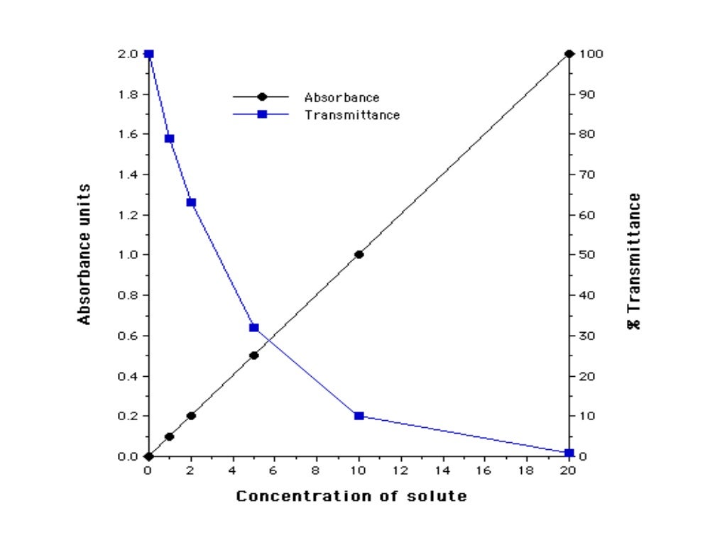 Spectrophotometry