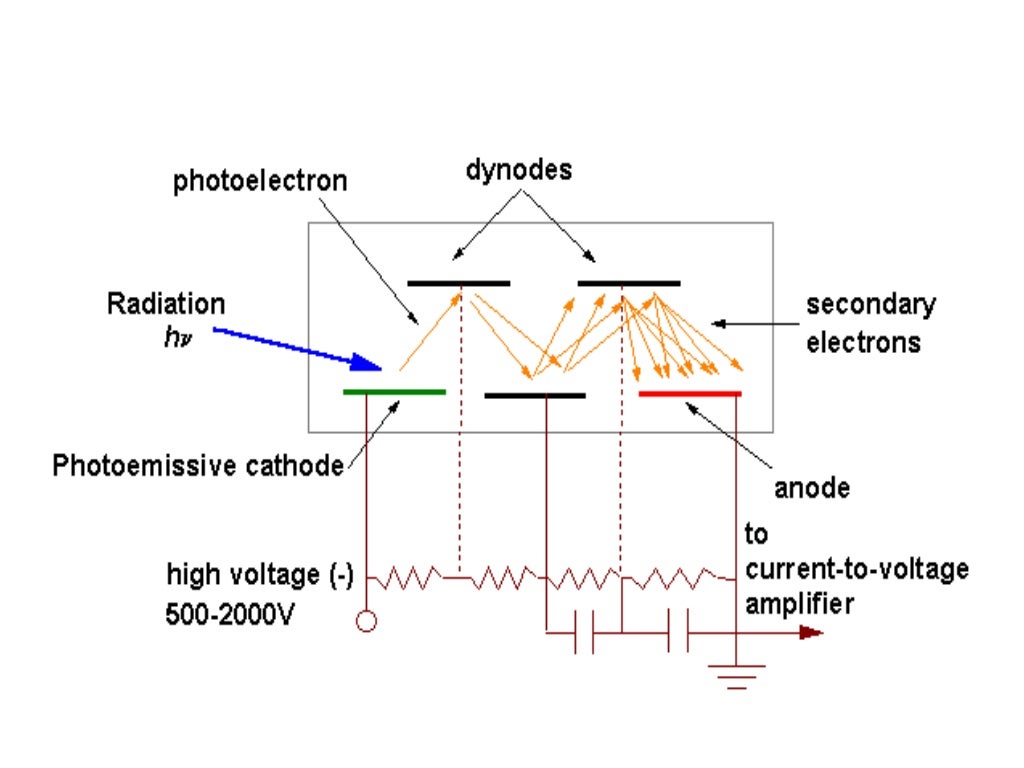 Spectrophotometry