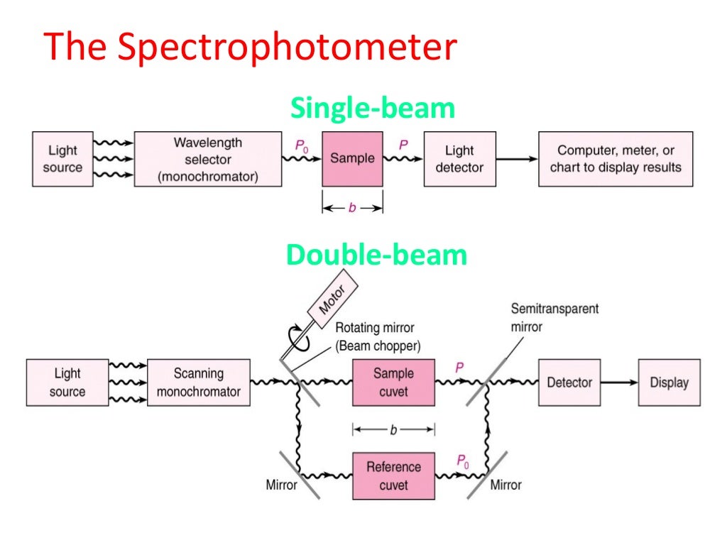 Spectrophotometry