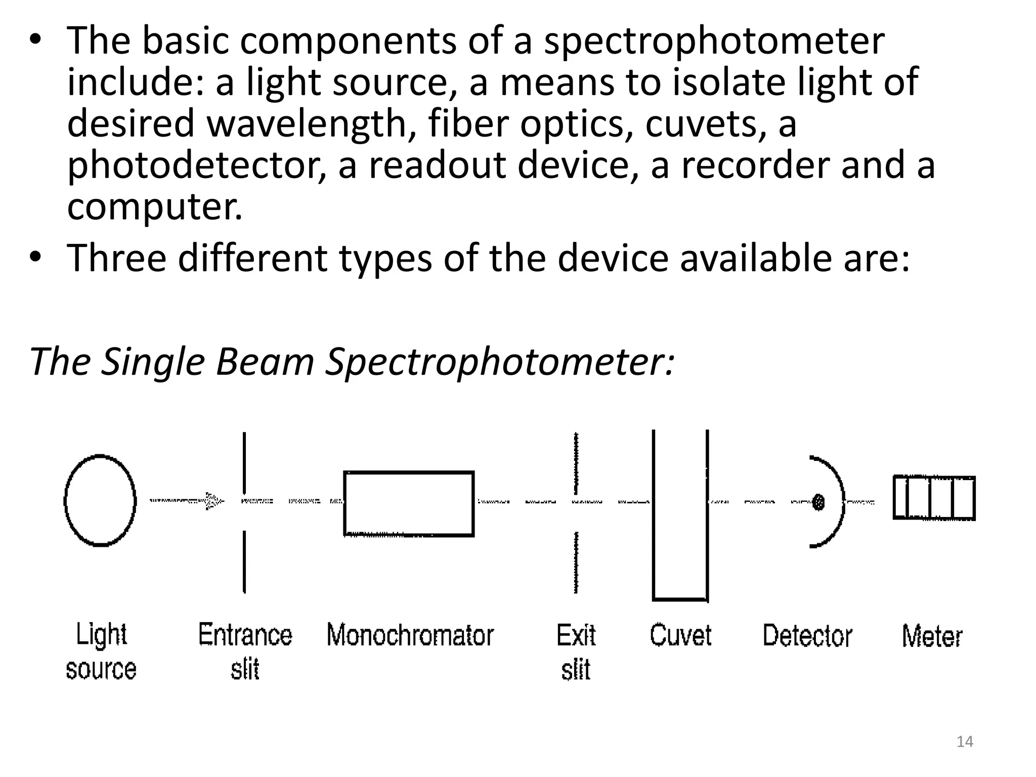 • The basic components of a spectrophotometer 
include: a light source, a means to isolate light of 
desired wavelength, fiber optics, cuvets, a 
photodetector, a readout device, a recorder and a 
computer. 
• Three different types of the device available are: 
The Single Beam Spectrophotometer: 
14 
 