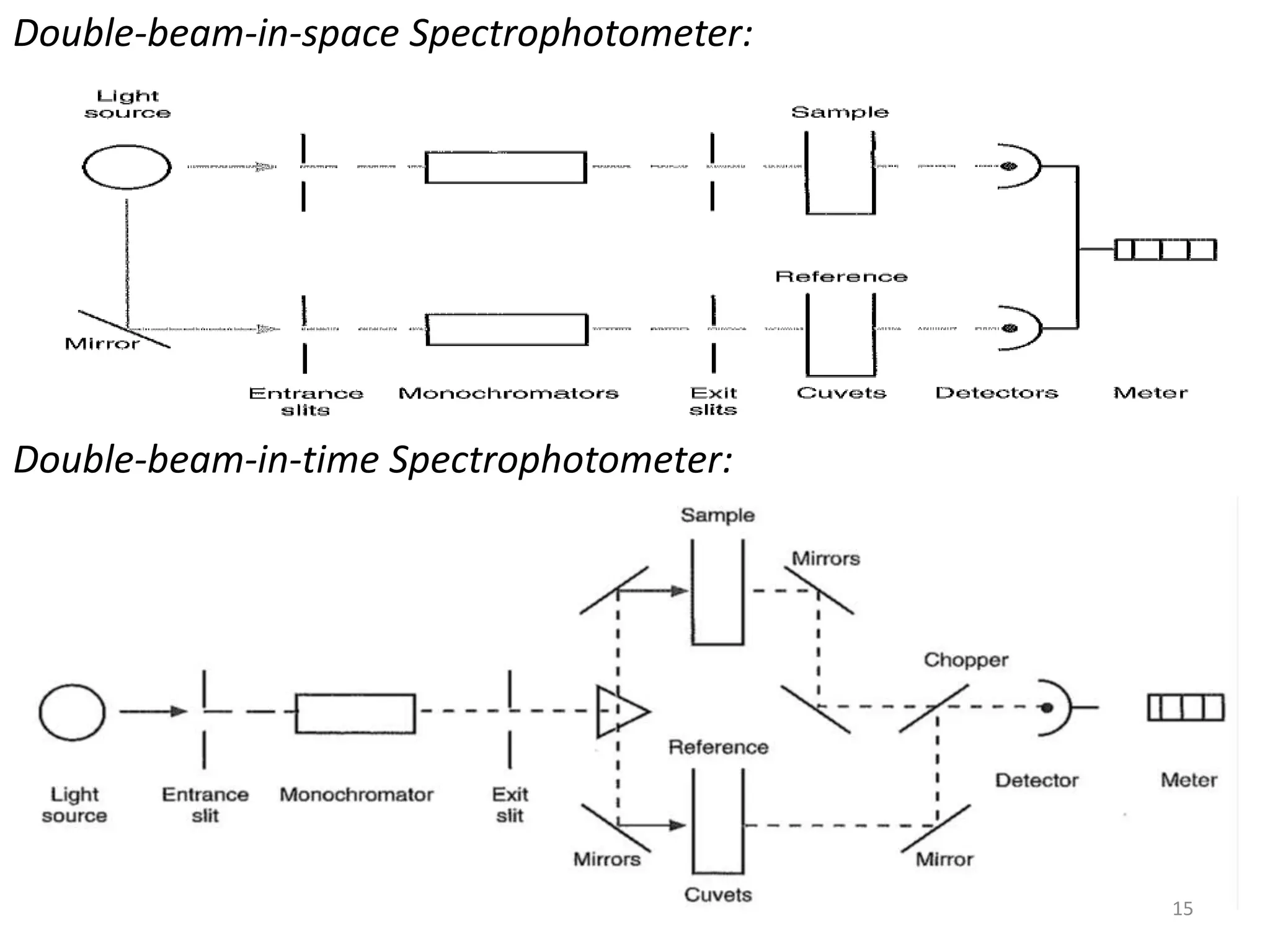 Double-beam-in-space Spectrophotometer: 
Double-beam-in-time Spectrophotometer: 
15 
 