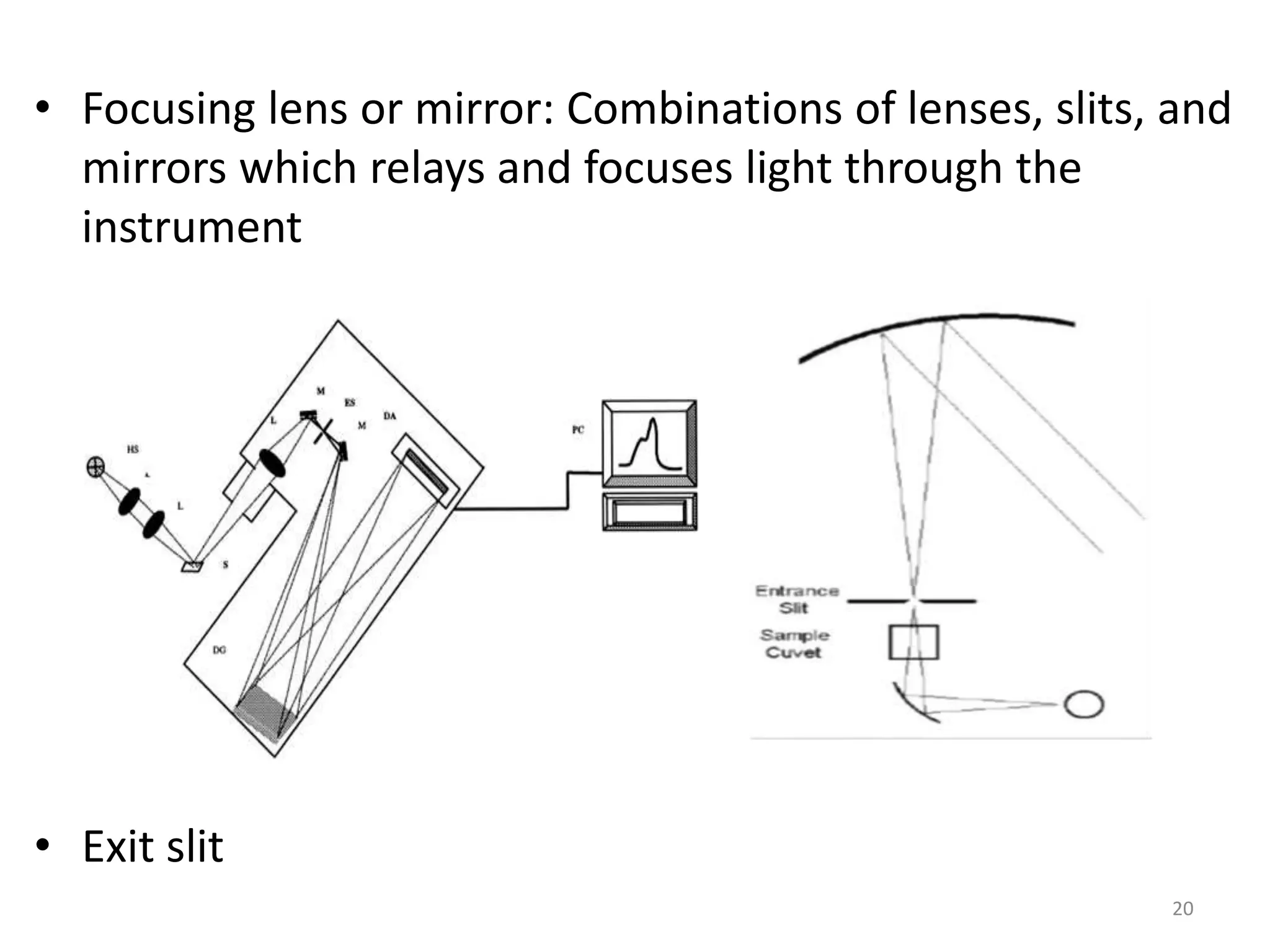 • Focusing lens or mirror: Combinations of lenses, slits, and 
mirrors which relays and focuses light through the 
instrument 
• Exit slit 
20 
 