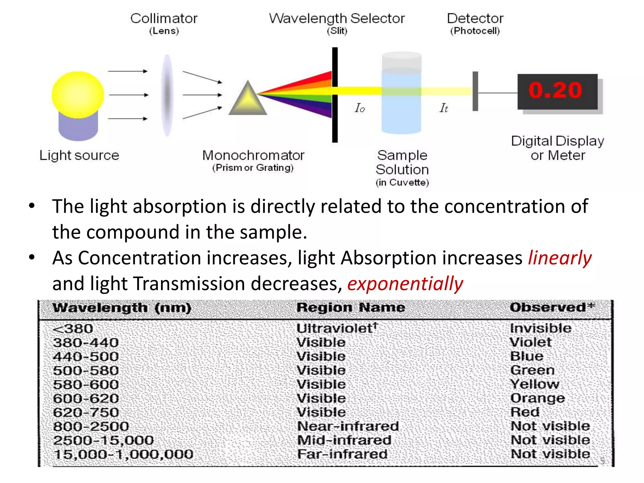 • The light absorption is directly related to the concentration of 
the compound in the sample. 
• As Concentration increases, light Absorption increases linearly 
and light Transmission decreases, exponentially 
5 
 