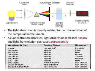 • The light absorption is directly related to the concentration of 
the compound in the sample. 
• As Concentration increases, light Absorption increases linearly 
and light Transmission decreases, exponentially 
5 
 