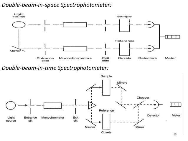 Spectrophotometry