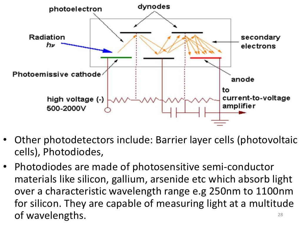 Spectrophotometry basic concepts, instrumentation and application