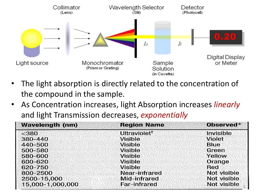 Spectrophotometry basic concepts, instrumentation and application
