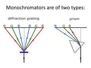 Monochromators are of two types:
 